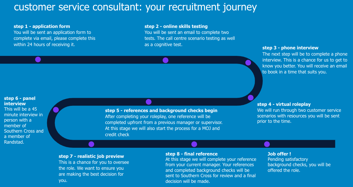 image depicting the customer service consultant recruitment journey