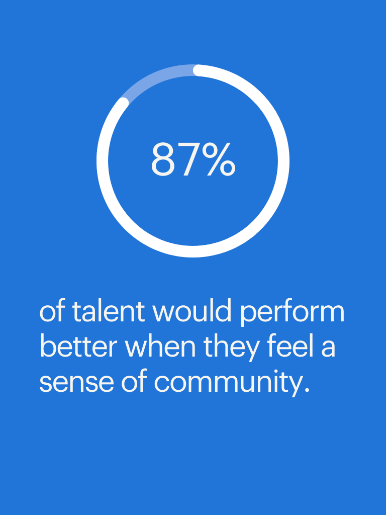 an illustration showing 87% of talent would perform better when they feel a sense of community