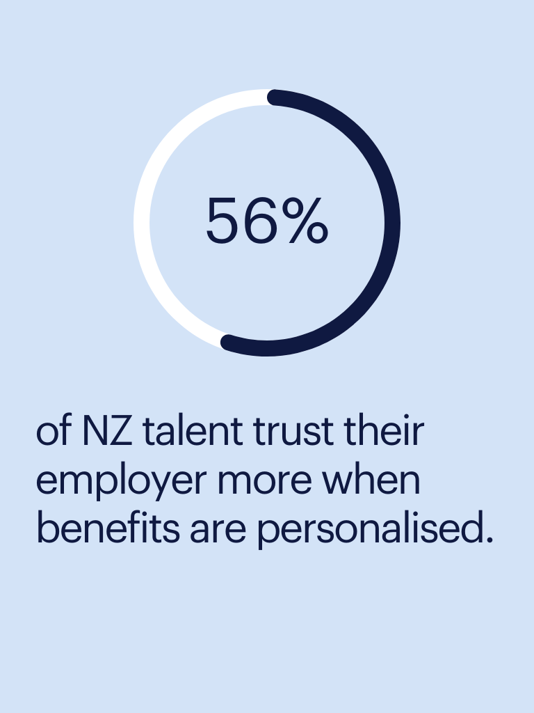 an illustration showing 56% of NZ talent trust ther employer more when benefits are personalised